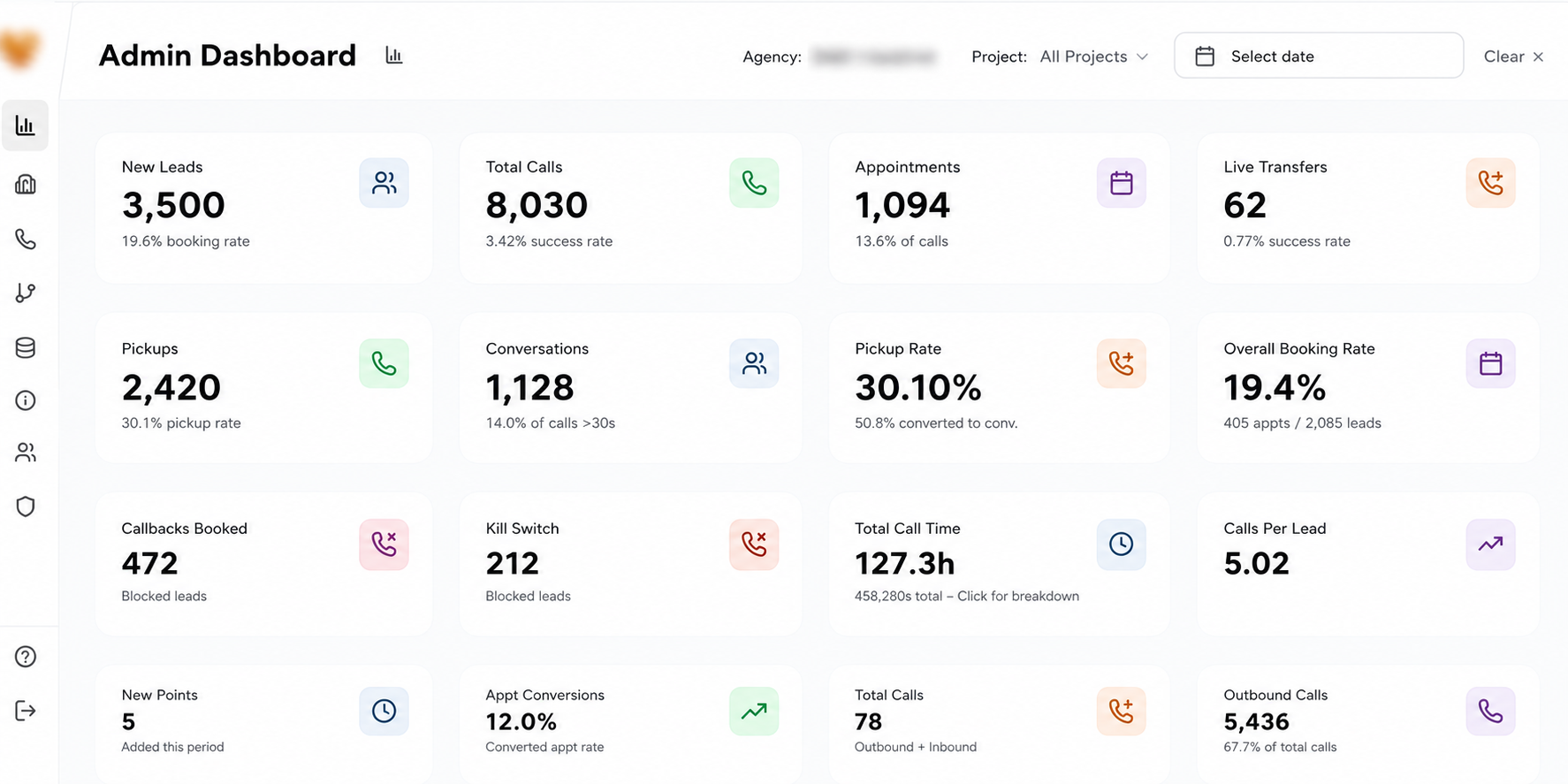 AI receptionist call-handling dashboard: 3,500 leads, 8,030 calls, 1,094 appointments